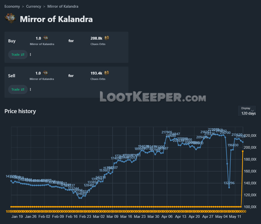 Динамика изменения цен на Зеркало Каландры в PoE